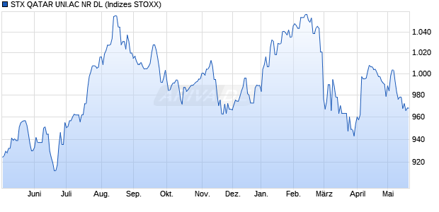 STX QATAR UNI.AC NR DL Chart