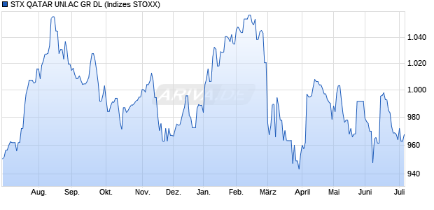 STX QATAR UNI.AC GR DL Chart