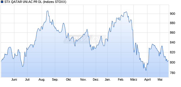 STX QATAR UNI.AC PR DL Chart