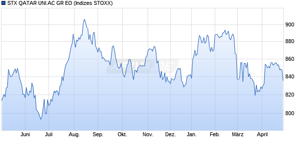 STX QATAR UNI.AC GR EO Chart
