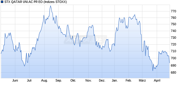 STX QATAR UNI.AC PR EO Chart