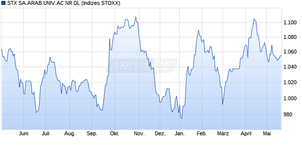 STX SA.ARAB.UNIV.AC NR DL Chart