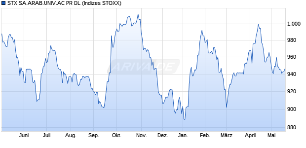 STX SA.ARAB.UNIV.AC PR DL Chart