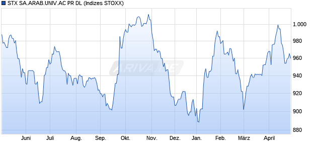 STX SA.ARAB.UNIV.AC PR DL Chart