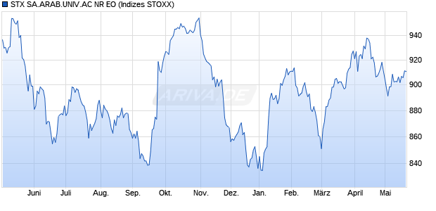 STX SA.ARAB.UNIV.AC NR EO Chart