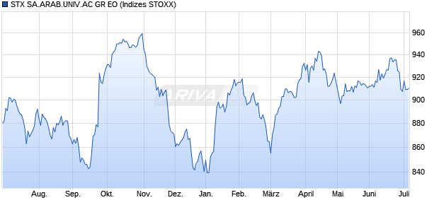 STX SA.ARAB.UNIV.AC GR EO Chart