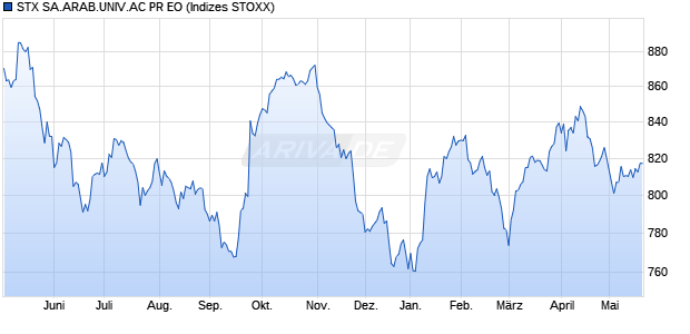 STX SA.ARAB.UNIV.AC PR EO Chart