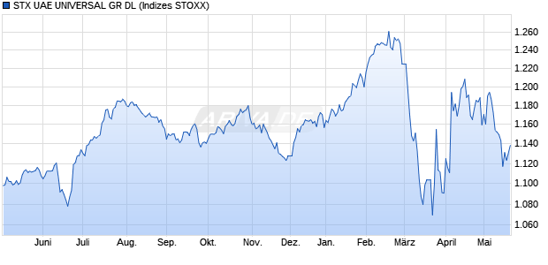 STX UAE UNIVERSAL GR DL Chart