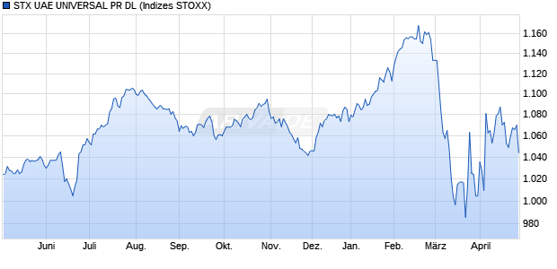 STX UAE UNIVERSAL PR DL Chart