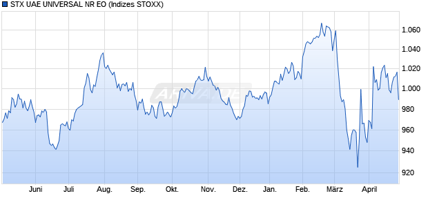 STX UAE UNIVERSAL NR EO Chart