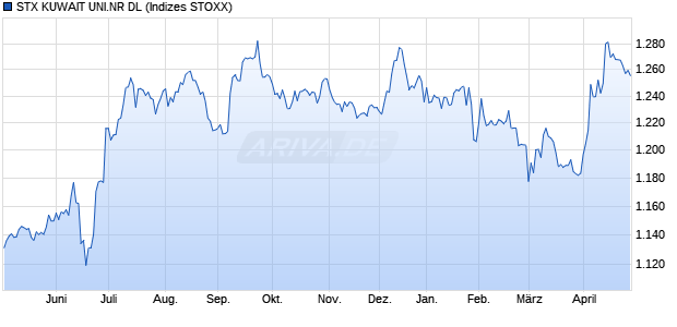 STX KUWAIT UNI.NR DL Chart