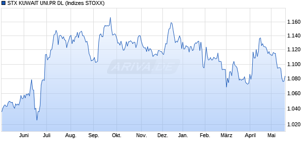 STX KUWAIT UNI.PR DL Chart