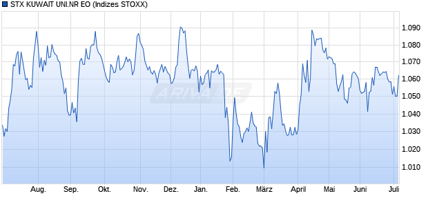 STX KUWAIT UNI.NR EO Chart