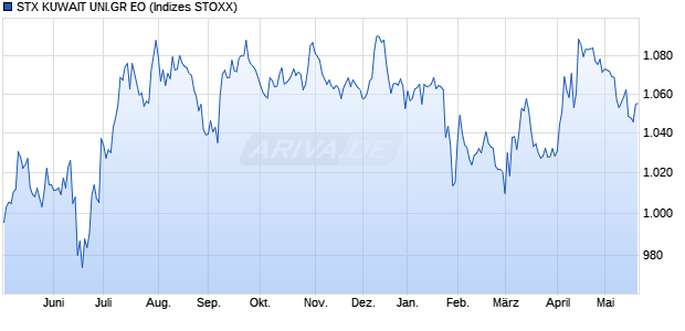 STX KUWAIT UNI.GR EO Chart