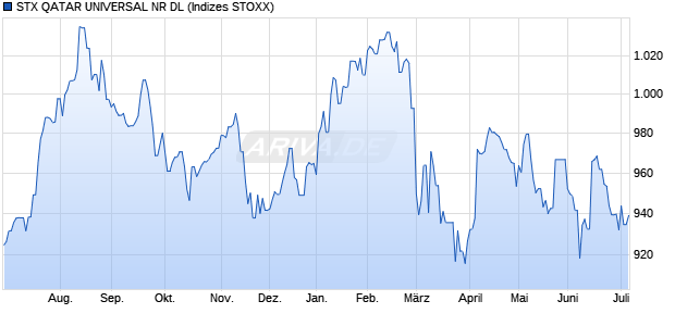STX QATAR UNIVERSAL NR DL Chart