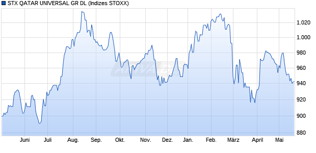 STX QATAR UNIVERSAL GR DL Chart