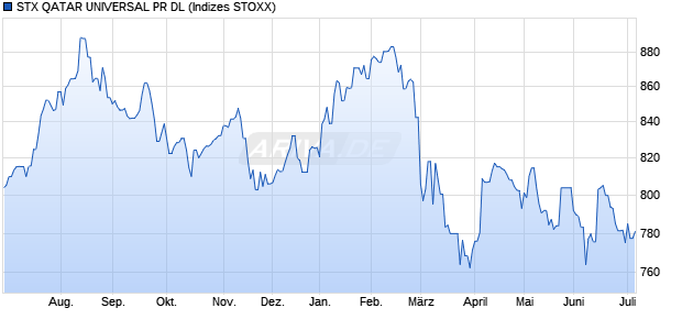 STX QATAR UNIVERSAL PR DL Chart