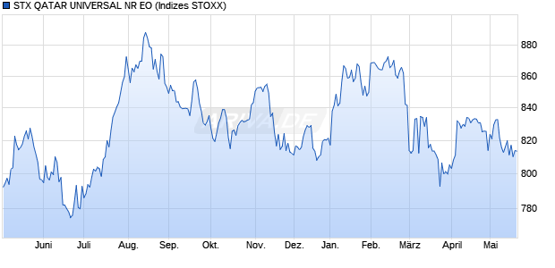 STX QATAR UNIVERSAL NR EO Chart