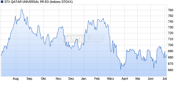 STX QATAR UNIVERSAL PR EO Chart