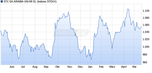 STX SA.ARABIA UNI.NR DL Chart