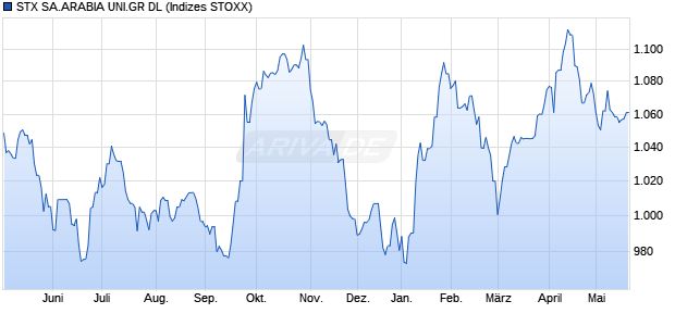 STX SA.ARABIA UNI.GR DL Chart