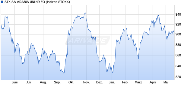 STX SA.ARABIA UNI.NR EO Chart
