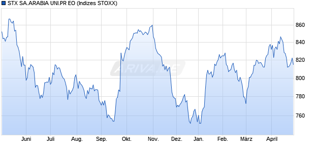 STX SA.ARABIA UNI.PR EO Chart