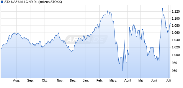 STX UAE UNI.LC NR DL Chart