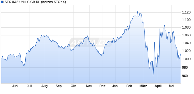 STX UAE UNI.LC GR DL Chart