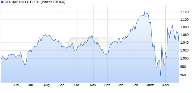 STX UAE UNI.LC GR DL Chart