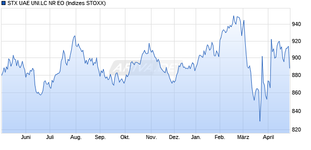 STX UAE UNI.LC NR EO Chart