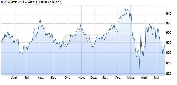 STX UAE UNI.LC GR EO Chart