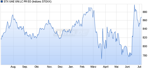 STX UAE UNI.LC PR EO Chart