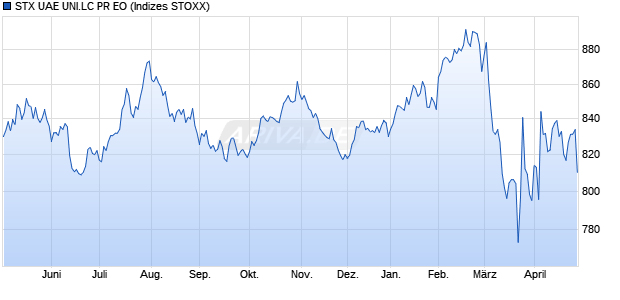 STX UAE UNI.ALL CAP PR DL Chart