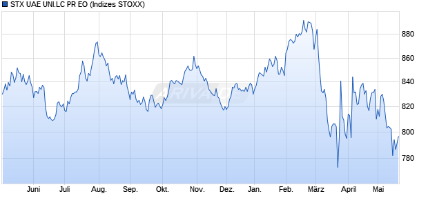 STX UAE UNI.LC PR EO Chart
