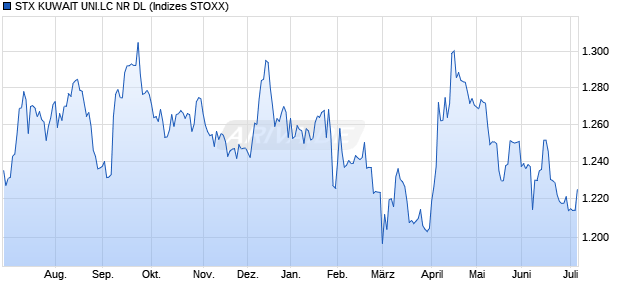STX KUWAIT UNI.LC NR DL Chart
