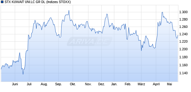 STX KUWAIT UNI.LC GR DL Chart