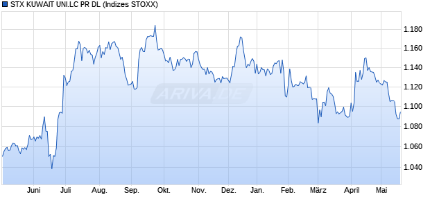 STX KUWAIT UNI.LC PR DL Chart