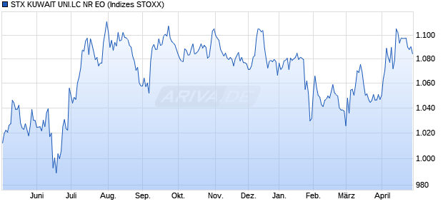 STX KUWAIT UNI.LC NR EO Chart