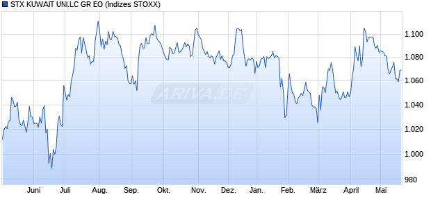 STX KUWAIT UNI.LC GR EO Chart