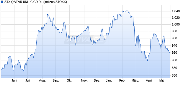STX QATAR UNI.LC GR DL Chart