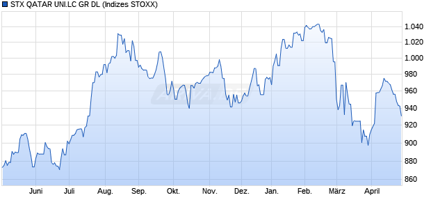 STX QATAR LARGE CAP GR DL Chart