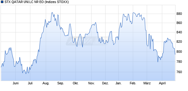 STX QATAR UNI.LC GR EO Chart