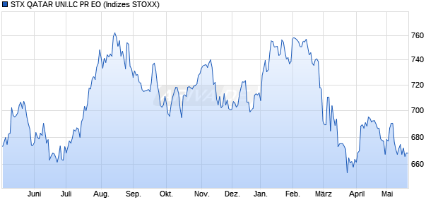 STX QATAR UNI.LC PR EO Chart
