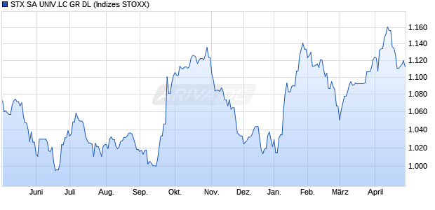 STX SA UNIV.LC GR DL Chart