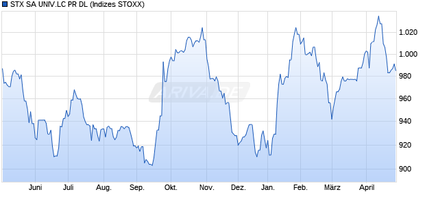 STX SA UNIV.LC PR DL Chart