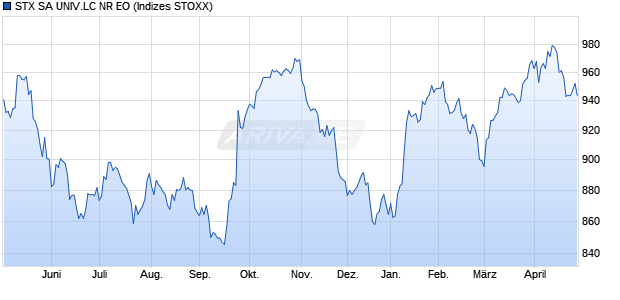 STX SA UNIV.LC NR EO Chart