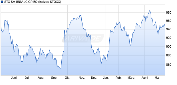 STX SA UNIV.LC GR EO Chart
