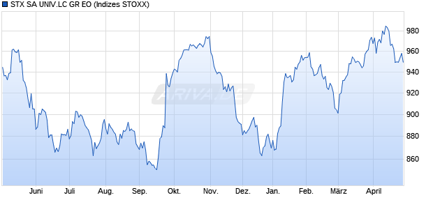 STX SA UNIV.LC GR EO Chart