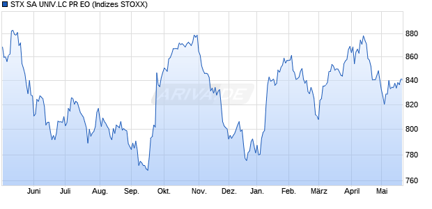 STX SA UNIV.LC PR EO Chart
